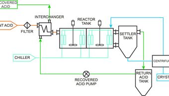 Sulfuric Acid Recovery Plants Through Chiller Methods